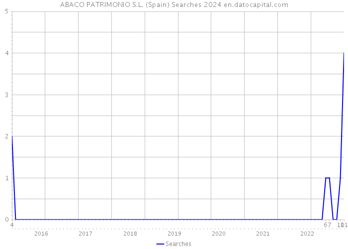 ABACO PATRIMONIO S.L. (Spain) Searches 2024 
