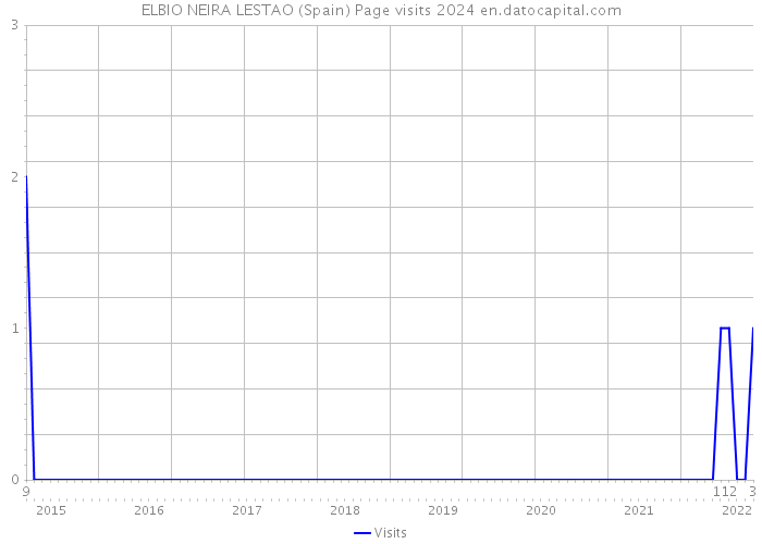 ELBIO NEIRA LESTAO (Spain) Page visits 2024 