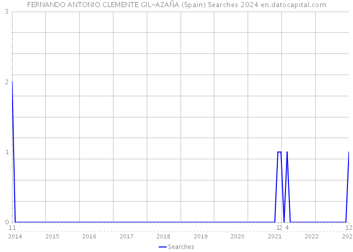 FERNANDO ANTONIO CLEMENTE GIL-AZAÑA (Spain) Searches 2024 
