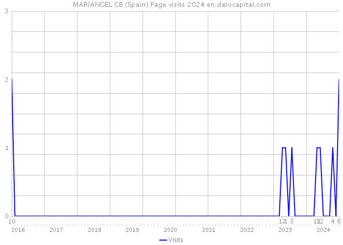 MARIANGEL CB (Spain) Page visits 2024 