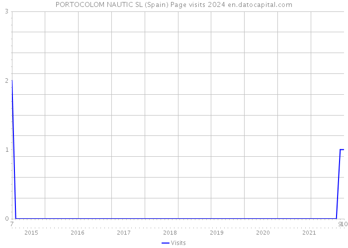 PORTOCOLOM NAUTIC SL (Spain) Page visits 2024 