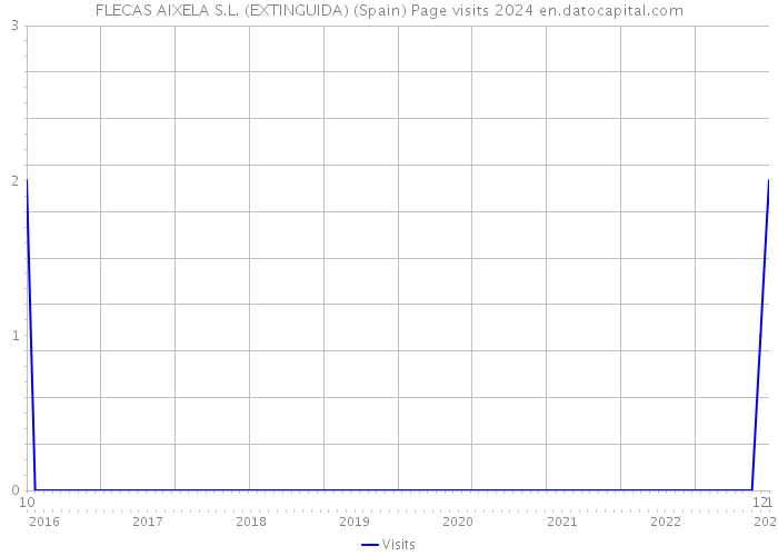 FLECAS AIXELA S.L. (EXTINGUIDA) (Spain) Page visits 2024 