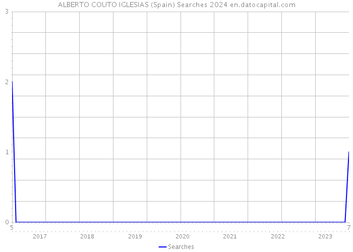 ALBERTO COUTO IGLESIAS (Spain) Searches 2024 