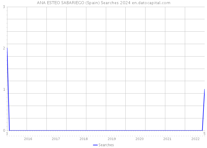 ANA ESTEO SABARIEGO (Spain) Searches 2024 