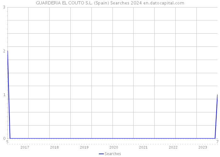 GUARDERIA EL COUTO S.L. (Spain) Searches 2024 