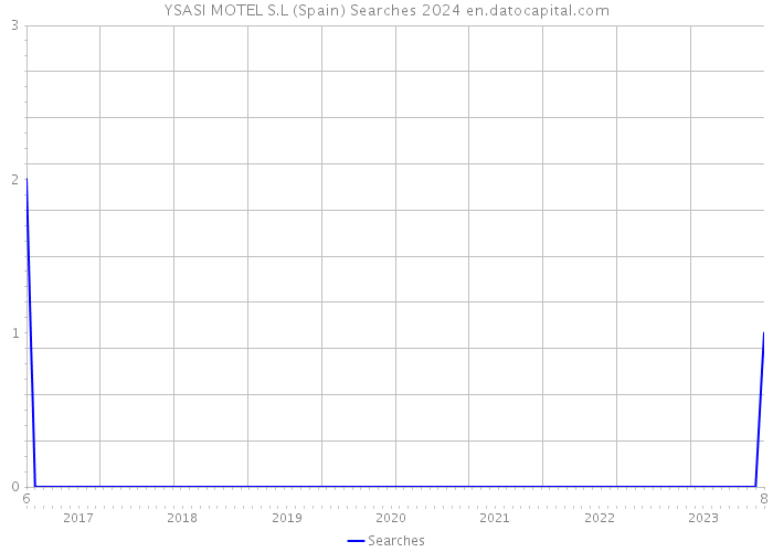 YSASI MOTEL S.L (Spain) Searches 2024 