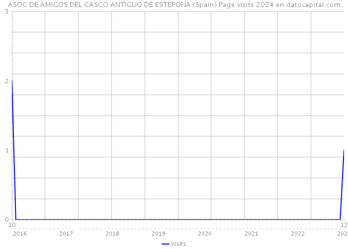 ASOC DE AMIGOS DEL CASCO ANTIGUO DE ESTEPONA (Spain) Page visits 2024 
