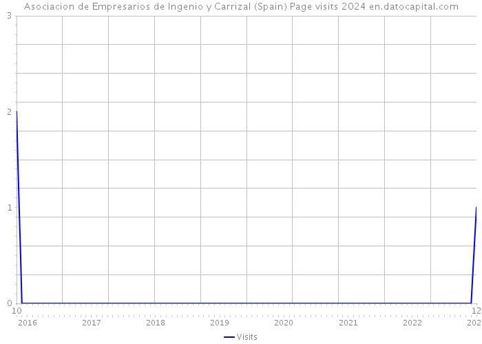 Asociacion de Empresarios de Ingenio y Carrizal (Spain) Page visits 2024 