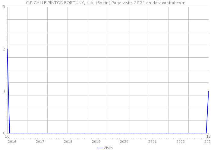 C.P.CALLE PINTOR FORTUNY, 4 A. (Spain) Page visits 2024 