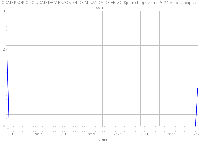 CDAD PROP CL CIUDAD DE VIERZON 54 DE MIRANDA DE EBRO (Spain) Page visits 2024 