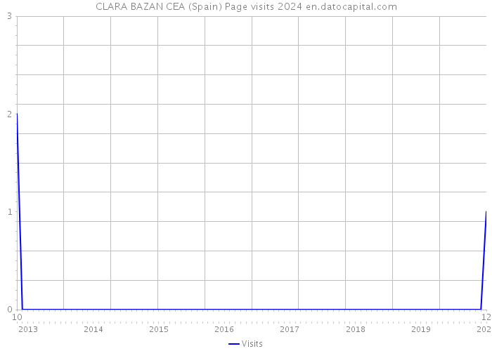CLARA BAZAN CEA (Spain) Page visits 2024 
