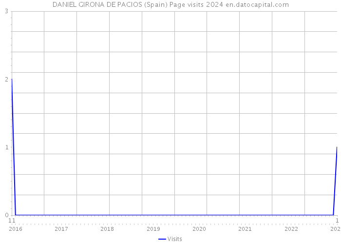 DANIEL GIRONA DE PACIOS (Spain) Page visits 2024 