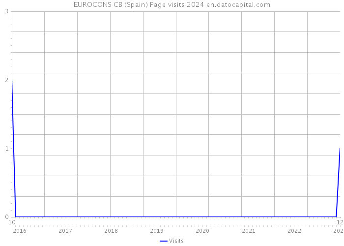 EUROCONS CB (Spain) Page visits 2024 