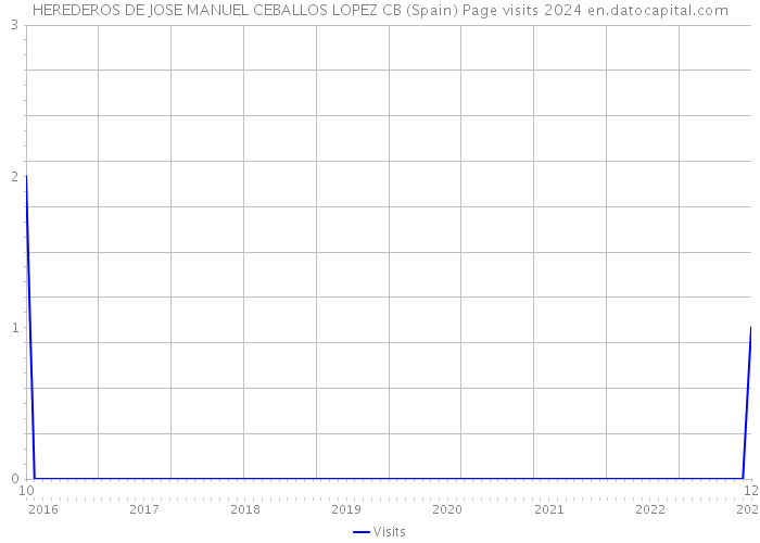 HEREDEROS DE JOSE MANUEL CEBALLOS LOPEZ CB (Spain) Page visits 2024 