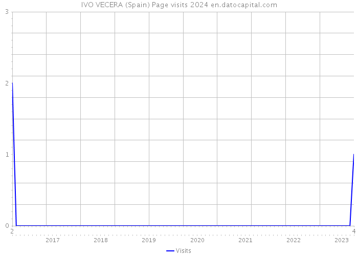 IVO VECERA (Spain) Page visits 2024 