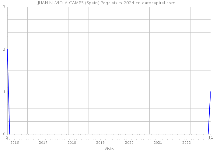 JUAN NUVIOLA CAMPS (Spain) Page visits 2024 