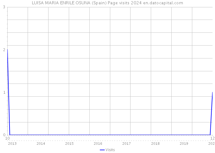 LUISA MARIA ENRILE OSUNA (Spain) Page visits 2024 