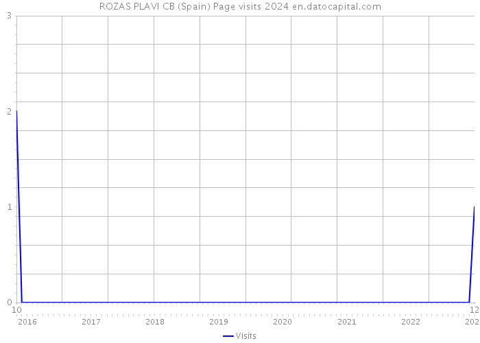 ROZAS PLAVI CB (Spain) Page visits 2024 