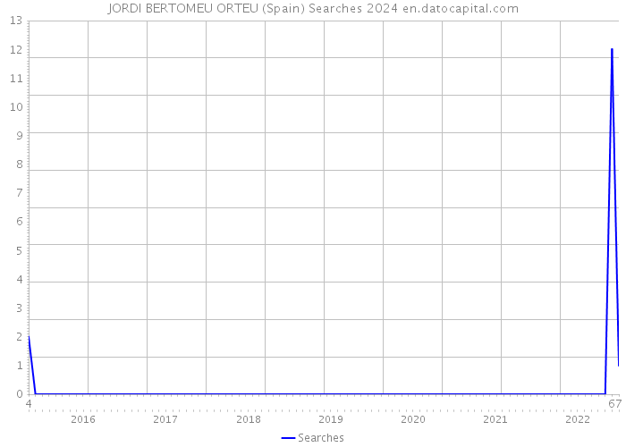 JORDI BERTOMEU ORTEU (Spain) Searches 2024 