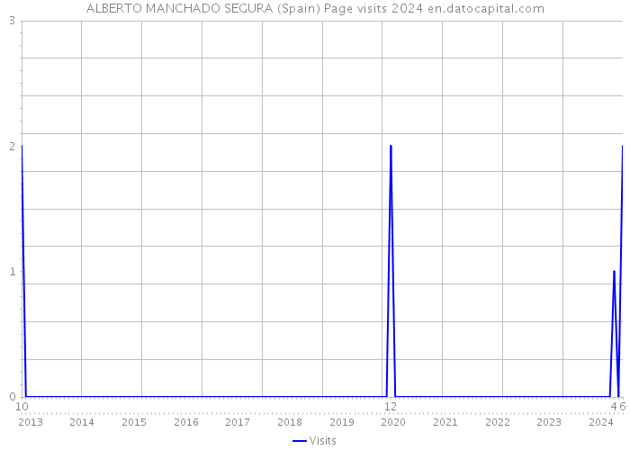 ALBERTO MANCHADO SEGURA (Spain) Page visits 2024 