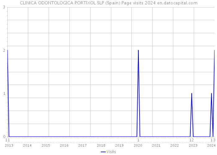 CLINICA ODONTOLOGICA PORTIXOL SLP (Spain) Page visits 2024 