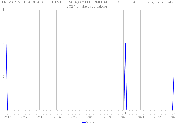 FREMAP-MUTUA DE ACCIDENTES DE TRABAJO Y ENFERMEDADES PROFESIONALES (Spain) Page visits 2024 