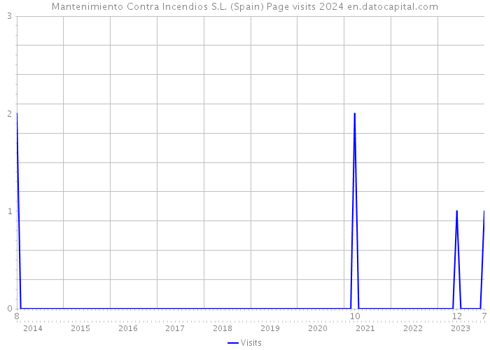 Mantenimiento Contra Incendios S.L. (Spain) Page visits 2024 