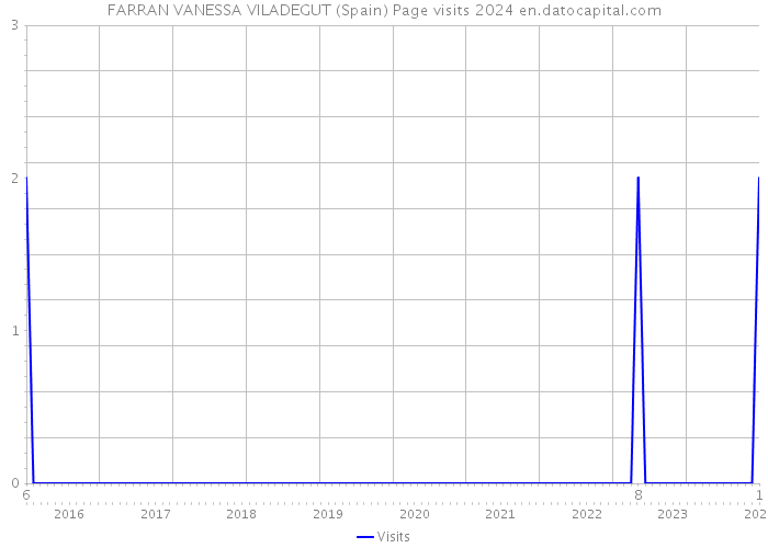 FARRAN VANESSA VILADEGUT (Spain) Page visits 2024 