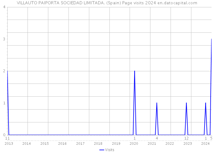 VILLAUTO PAIPORTA SOCIEDAD LIMITADA. (Spain) Page visits 2024 
