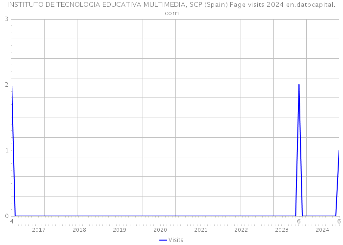 INSTITUTO DE TECNOLOGIA EDUCATIVA MULTIMEDIA, SCP (Spain) Page visits 2024 