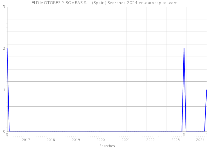 ELD MOTORES Y BOMBAS S.L. (Spain) Searches 2024 