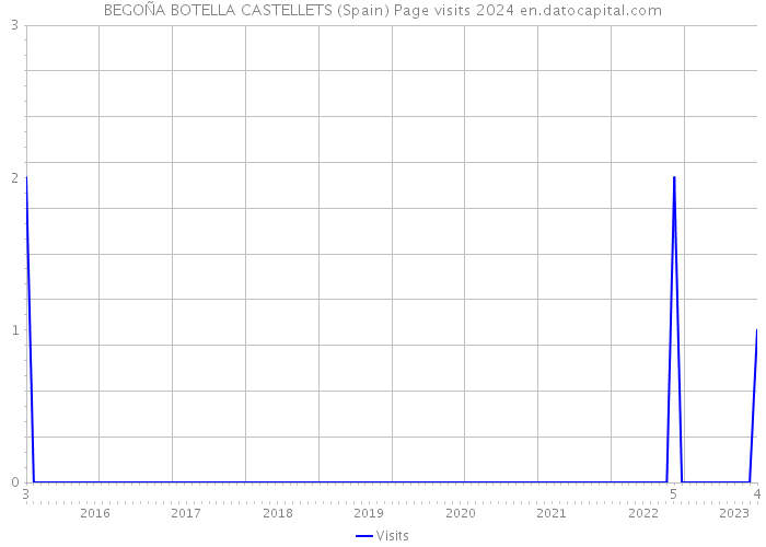 BEGOÑA BOTELLA CASTELLETS (Spain) Page visits 2024 