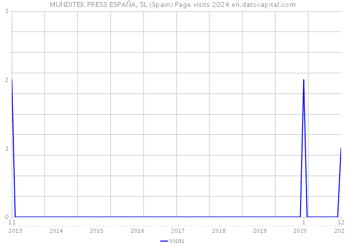 MUNDITEK PRESS ESPAÑA, SL (Spain) Page visits 2024 