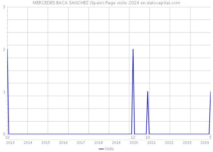 MERCEDES BACA SANCHEZ (Spain) Page visits 2024 