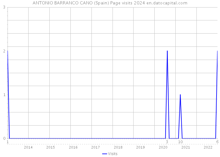 ANTONIO BARRANCO CANO (Spain) Page visits 2024 
