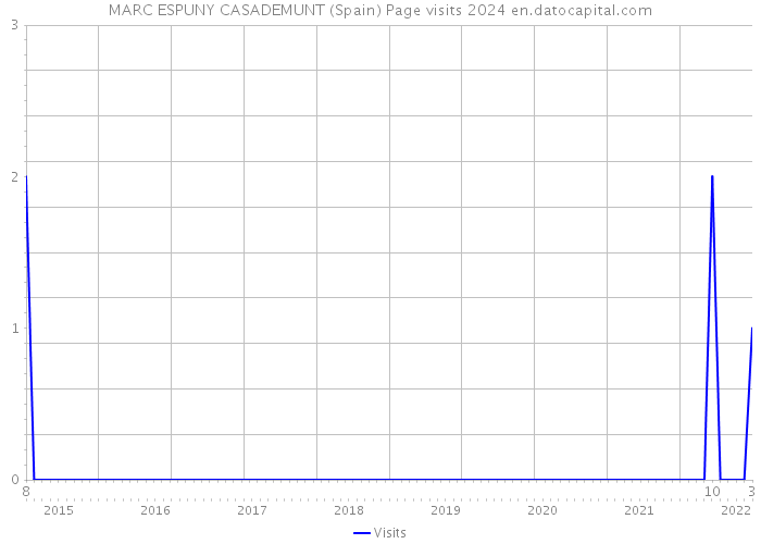 MARC ESPUNY CASADEMUNT (Spain) Page visits 2024 