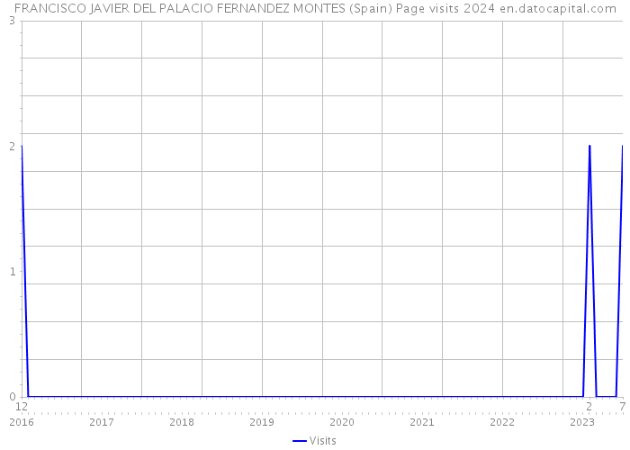 FRANCISCO JAVIER DEL PALACIO FERNANDEZ MONTES (Spain) Page visits 2024 