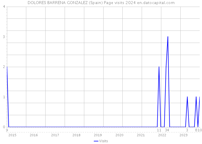 DOLORES BARRENA GONZALEZ (Spain) Page visits 2024 