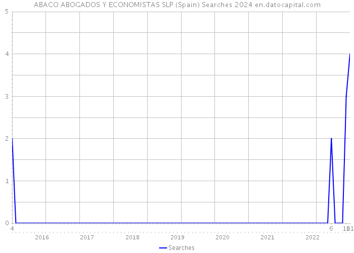 ABACO ABOGADOS Y ECONOMISTAS SLP (Spain) Searches 2024 