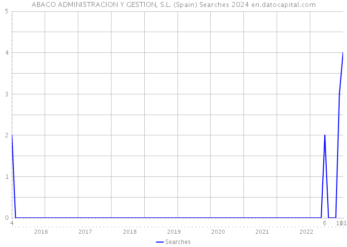 ABACO ADMINISTRACION Y GESTION, S.L. (Spain) Searches 2024 