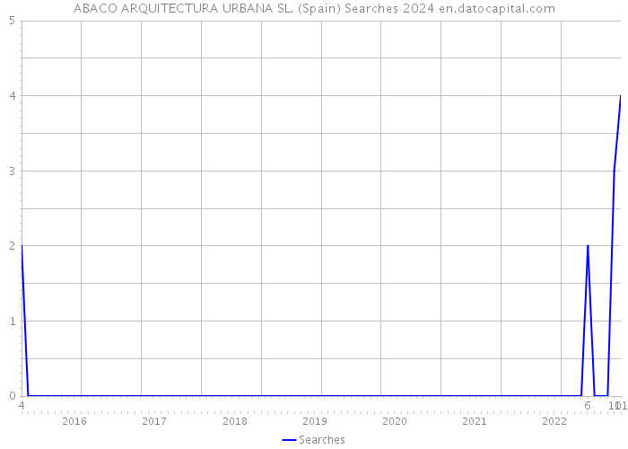 ABACO ARQUITECTURA URBANA SL. (Spain) Searches 2024 