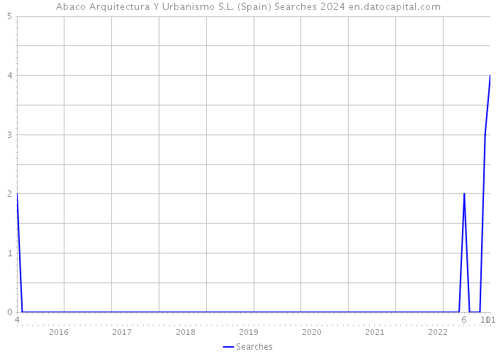 Abaco Arquitectura Y Urbanismo S.L. (Spain) Searches 2024 