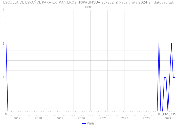 ESCUELA DE ESPAÑOL PARA EXTRANJEROS HISPALINGUA SL (Spain) Page visits 2024 