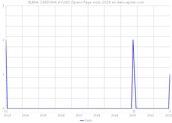 ELENA CARDONA AYUSO (Spain) Page visits 2024 