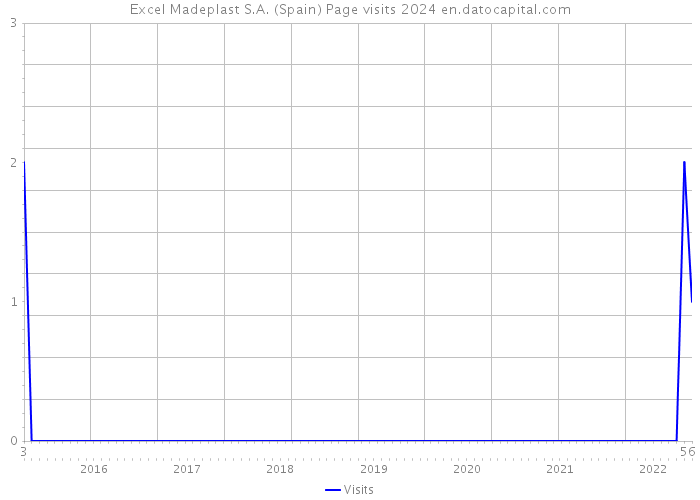 Excel Madeplast S.A. (Spain) Page visits 2024 