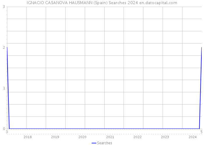 IGNACIO CASANOVA HAUSMANN (Spain) Searches 2024 