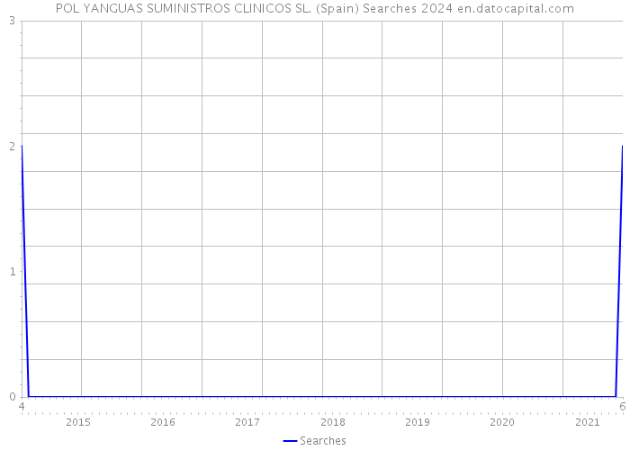 POL YANGUAS SUMINISTROS CLINICOS SL. (Spain) Searches 2024 
