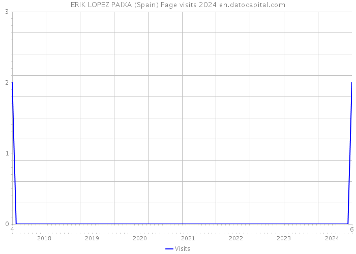 ERIK LOPEZ PAIXA (Spain) Page visits 2024 