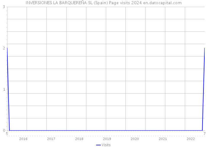 INVERSIONES LA BARQUEREÑA SL (Spain) Page visits 2024 