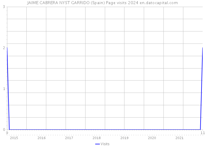 JAIME CABRERA NYST GARRIDO (Spain) Page visits 2024 